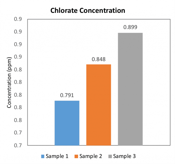 Determination of Chloride, Chlorite and Chlorate in Drinking Water ...